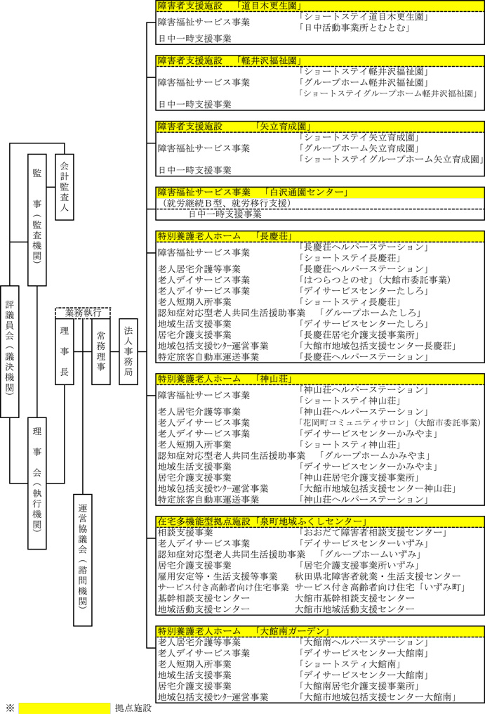 組織体制図