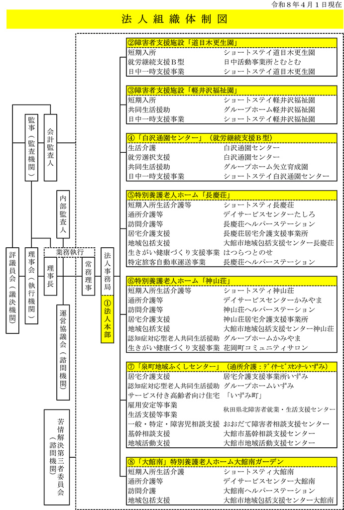 組織体制図