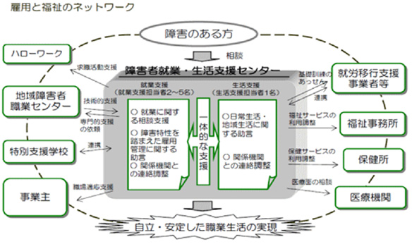 雇用と福祉のネットワーク